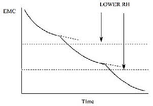 Image showing the principle of a kiln schedule when kiln drying wood